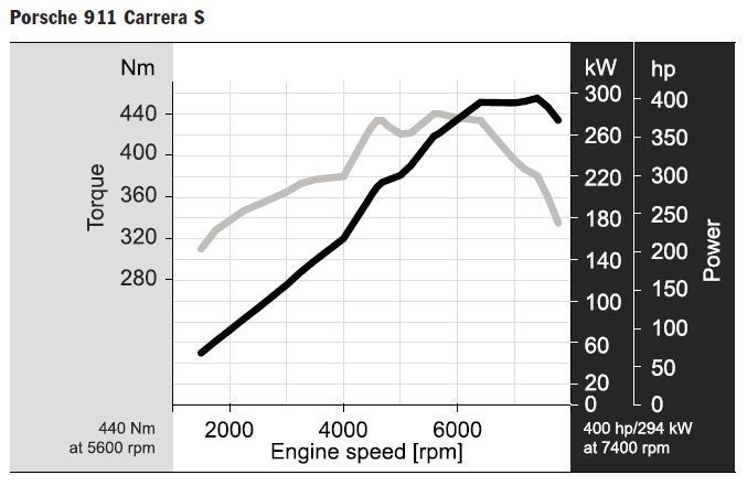 Porsche-991-Carrera-S-Torque-Power-Curve