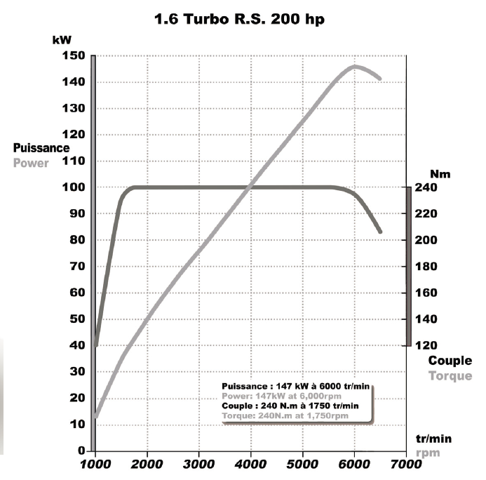 http://www.asphalte.ch/pic/Renault-Clio-4-RS-Courbe-Couple-Puissance-Moteur.PNG