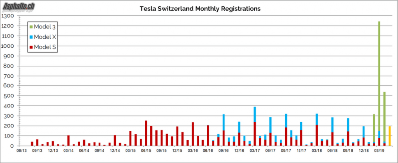 Tesla-Switzerland-Registrations-2019-05.png