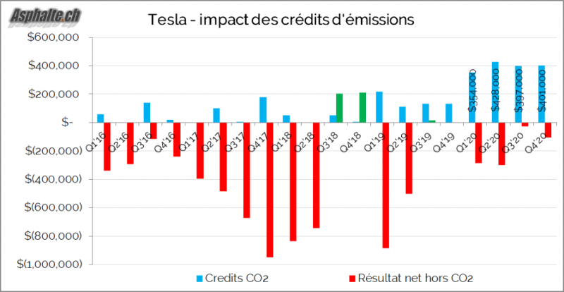 Tesla-Benefice-Net-Credits-CO2-2020.PNG