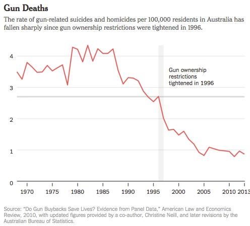 in-1996-the-australia-government-implemented-stricter-gun-v0-2hcoyjjj322a1.jpg