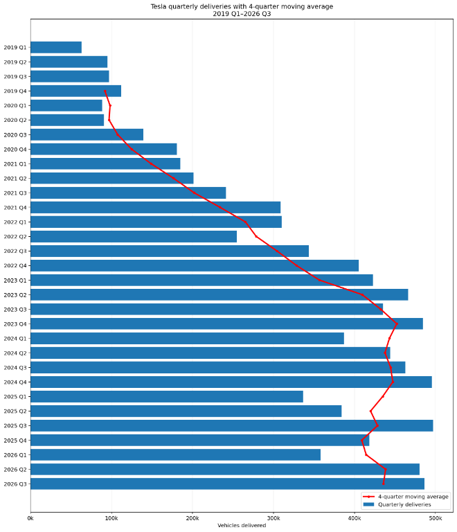 tesla_quarterly_deliveries_4q_moving_average.png