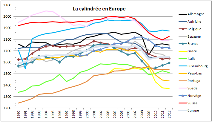 Marché auto européen: cylindrée