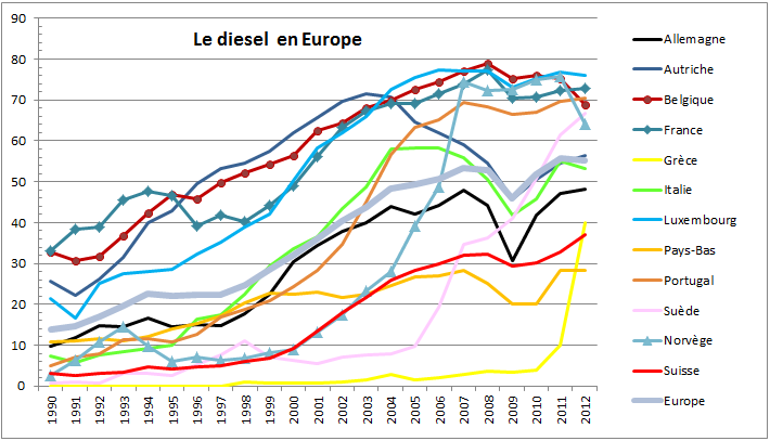 Marché auto européen: diesel
