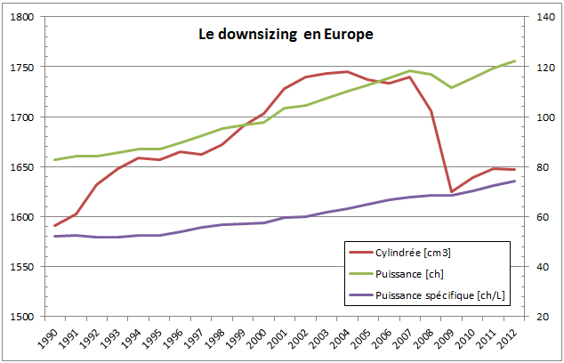 Marché auto européen: downsizing