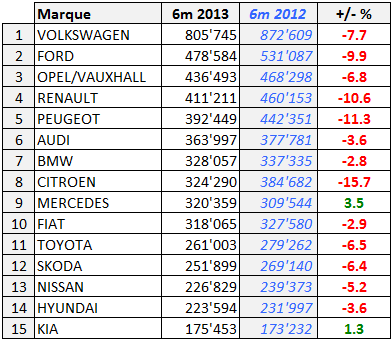 Marché européen: marques