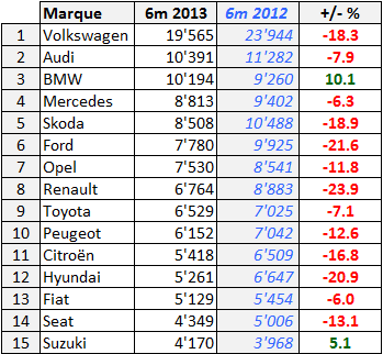 Marche-Suisse-2013-H1-Marques-Top15