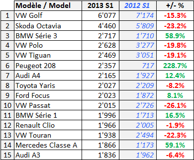 Marche-Suisse-2013-H1-Modeles-Top15