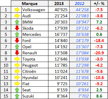 Marché Suisse 2013 Top 15 Marques