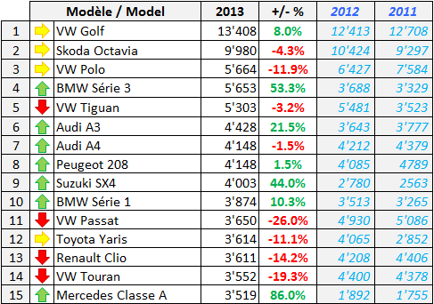 Marché Suisse 2013 Top 15 Modèles