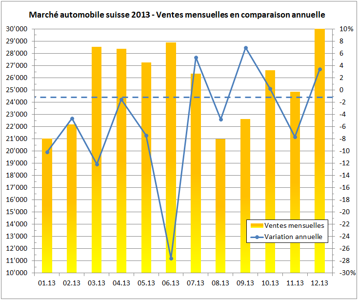 Marche Suisse 2013 Ventes Mensuelles