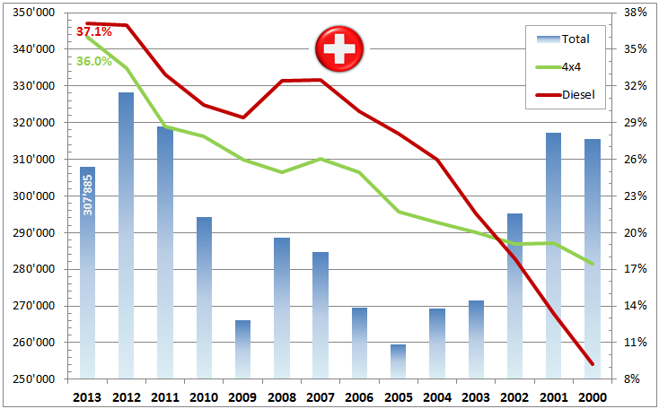 Marché Suisse 2013 Ventes Tendances