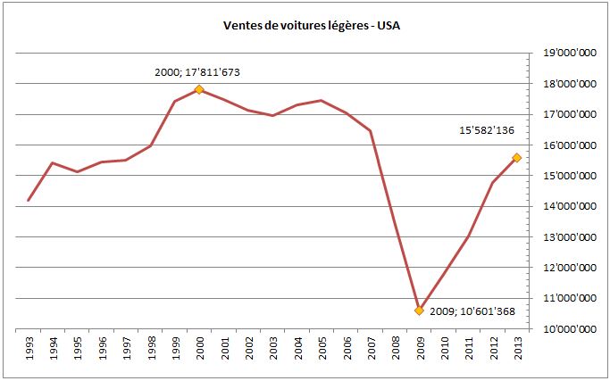 Marche US 2013 Graphique Historique