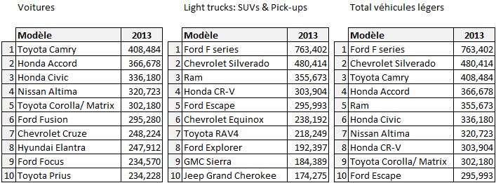 Marche US 2013 Top10 Modeles