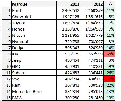 Marche US 2013 Top15 Marques