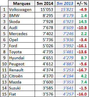Marche-Suisse-2014-5m-top-15-marques