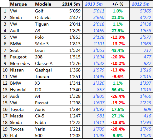 Marche Suisse 2014 5m top 20 modeles