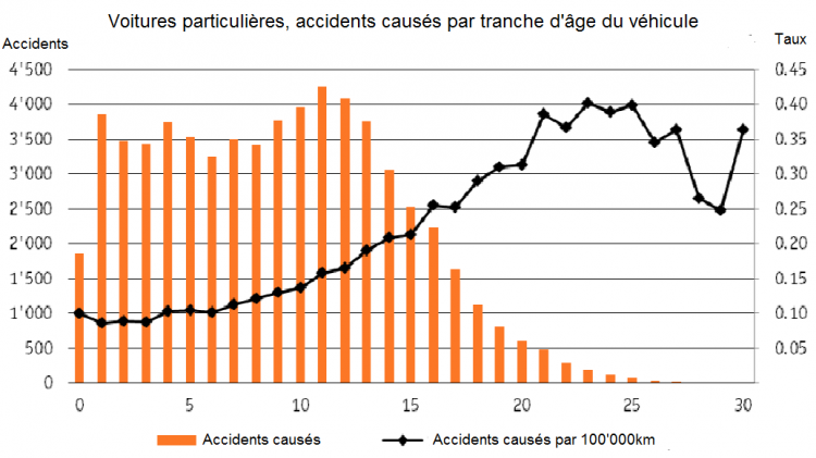 Accidents routiers: les SUVs plus sûrs pour tous – Page 2 sur 2 ...