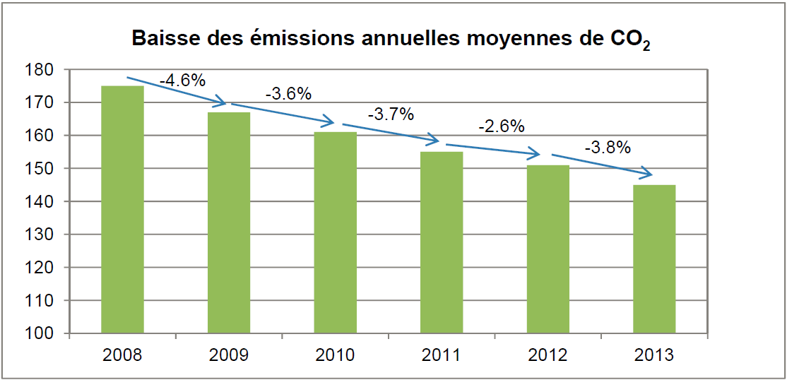 Baisse des émissions des voitures-neuves Suisse 2008 2013