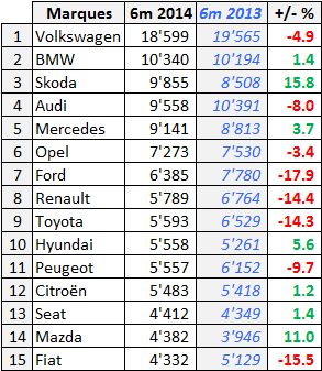Marche-Suisse-2014H1-Marques-Top15-6m