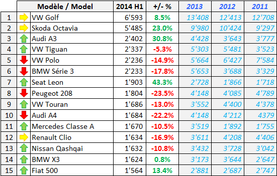 Marche Suisse 2014H1 Modèles Top15