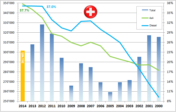 Marche-Suisse-2014H1-yearly-trend