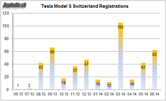 Tesla-Model-S-Swiss-Registrations-Jun-2014