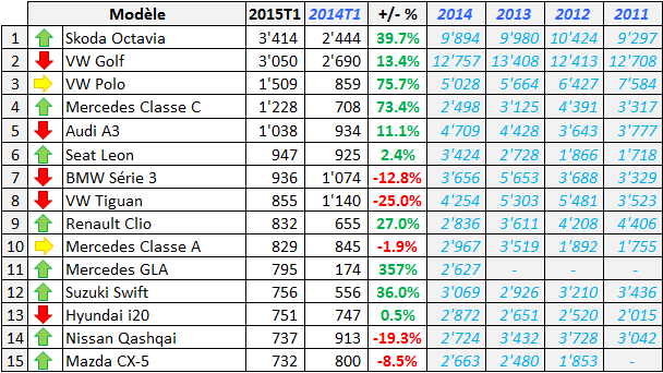 Marché Auto Suisse 2015 T1 Top 15 Modeles