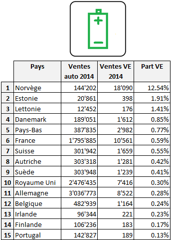 Ventes Vehicules Electriques Europe 2014