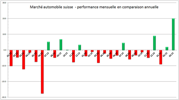 Marche automobile suisse tendance 27 mois