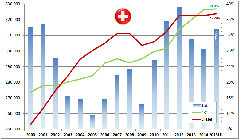 Marche Suisse 2015H1 Tendances Graphique