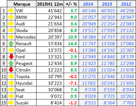 Marche Suisse 2015 H1 Top 15 Marques 12m