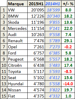 Marche Suisse 2015 H1 Top 15 Marques