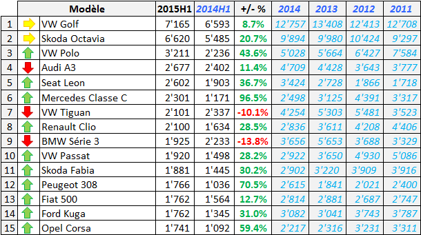 Marche Suisse 2015H1 Top 15 Modeles
