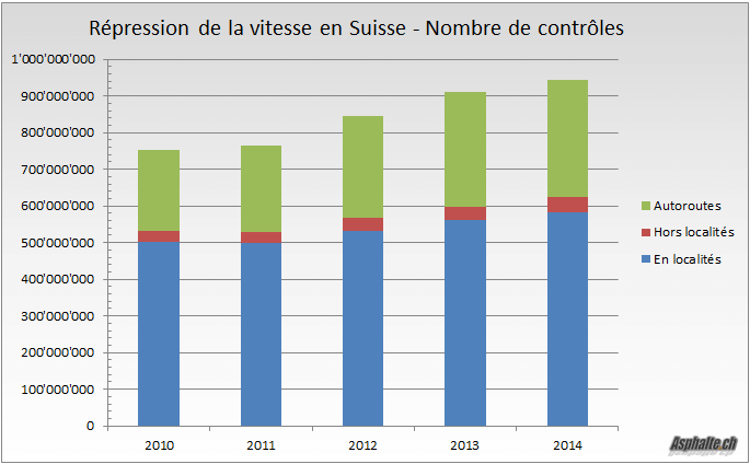 Controles vitesse suisse 2010-2014