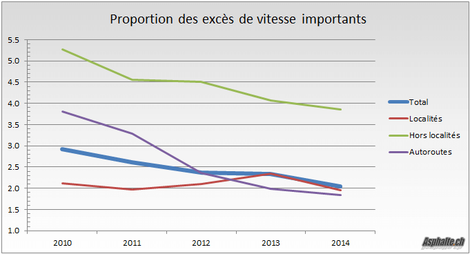 Proportion Exces Vitesse Importants 2010-2014-2