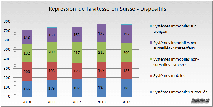 Radars En Suisse 2010-2014