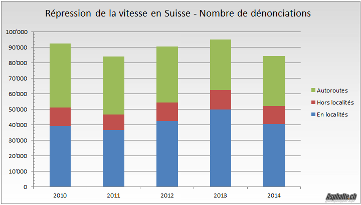 Repression Vitesse Suisse Nombre Denonciations