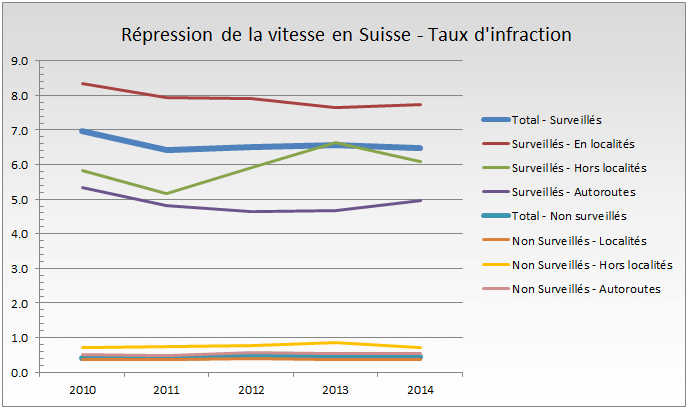 Taux Infraction Vitesse Suisse 2010-2014