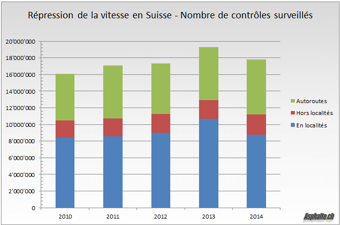 Vitesse Suisse Controles Surveilles 2010-2014