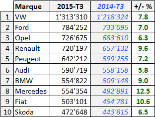 Marché Auto Suisse 2015 T3 Europe Marques