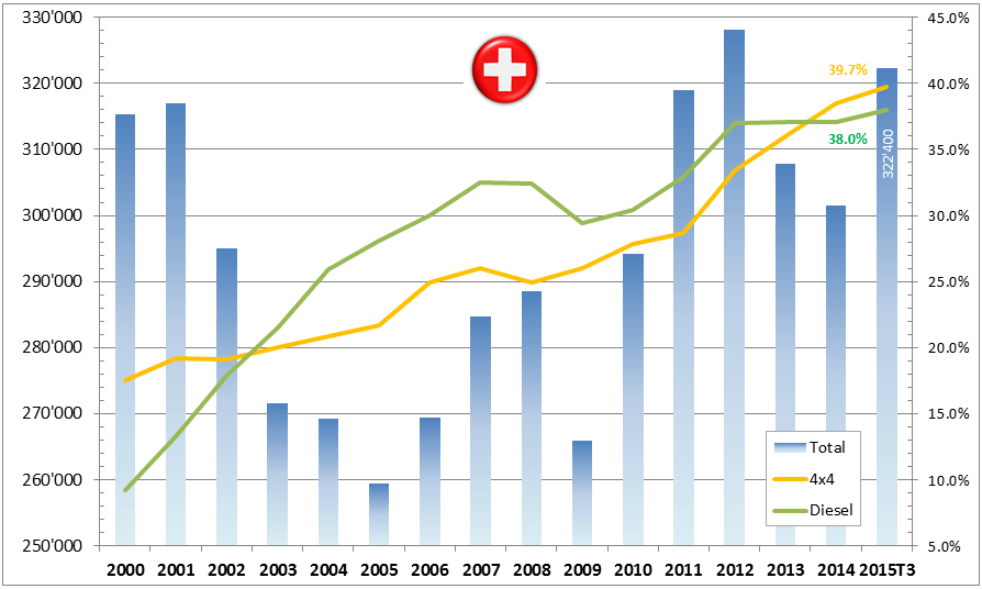 Marche Auto Suisse 2015 T3 Tendances 15 ans