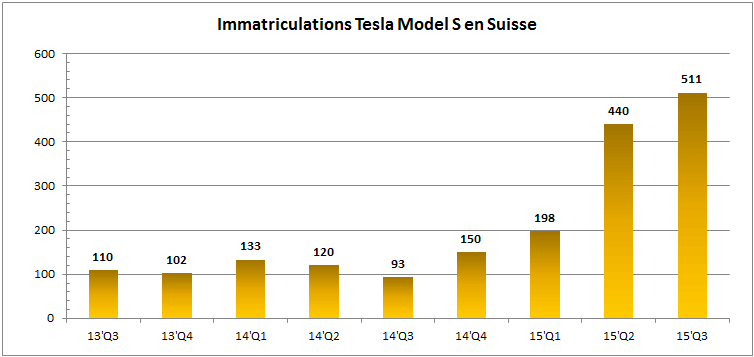 Marché Auto Suisse 2015 T3 Tesla