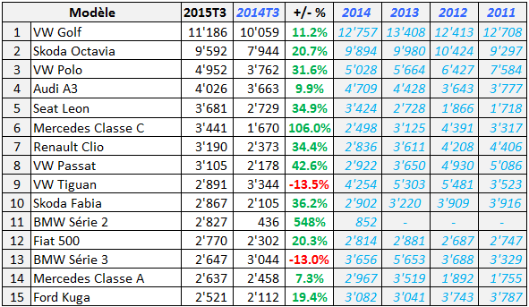 Marche Auto Suisse 2015 T3 Top 15 Modeles