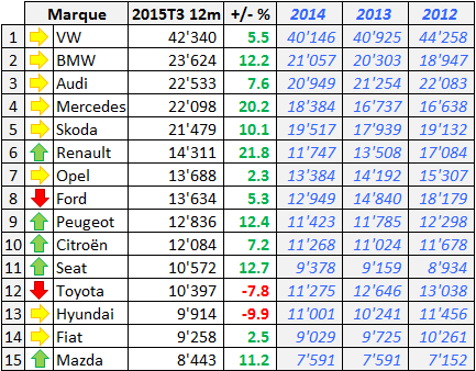 Marché Auto Suisse 2015 09 12m Marques Top 15