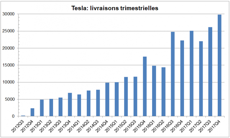 Tesla livraisons rimestrielles 2017 Q4