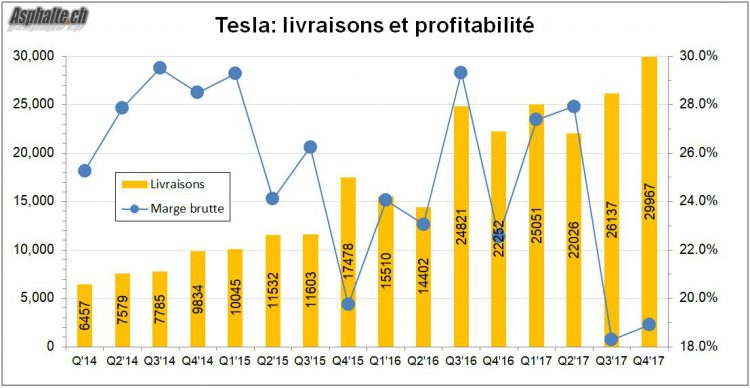 Tesla livraisons profitabilité