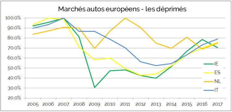 Marché Automobiles Europe Deprimés