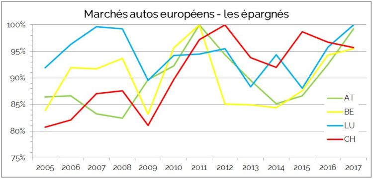 Marché Auto Europe Epargnés