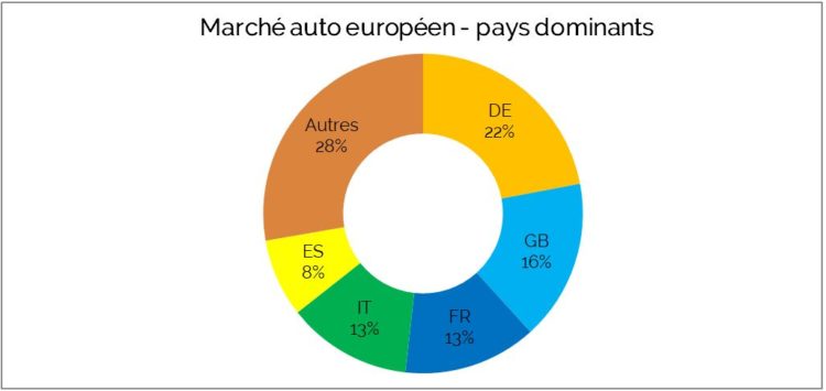 Marché Auto Europe Top 5 Pays